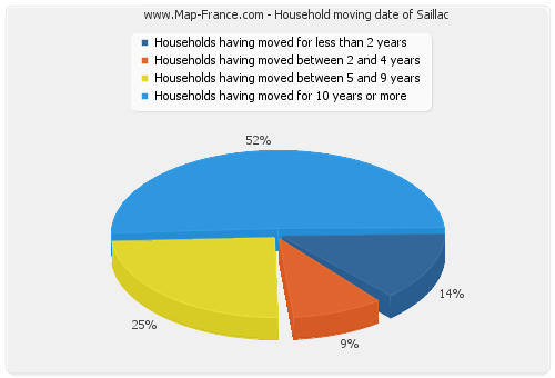 Household moving date of Saillac