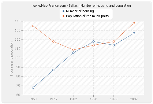 Saillac : Number of housing and population