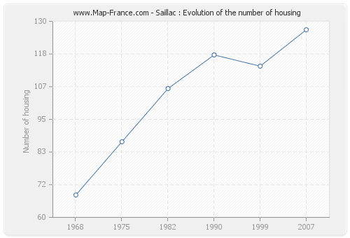 Saillac : Evolution of the number of housing