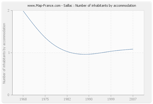 Saillac : Number of inhabitants by accommodation