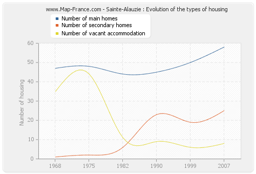 Sainte-Alauzie : Evolution of the types of housing