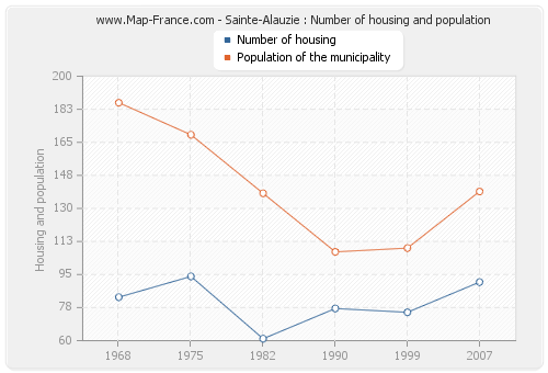 Sainte-Alauzie : Number of housing and population