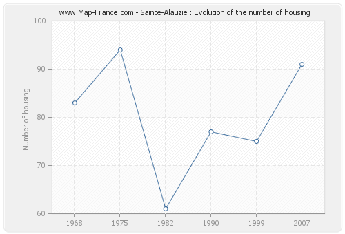 Sainte-Alauzie : Evolution of the number of housing