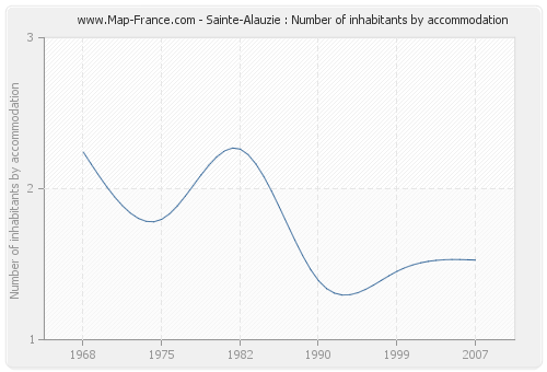Sainte-Alauzie : Number of inhabitants by accommodation