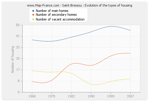 Saint-Bressou : Evolution of the types of housing