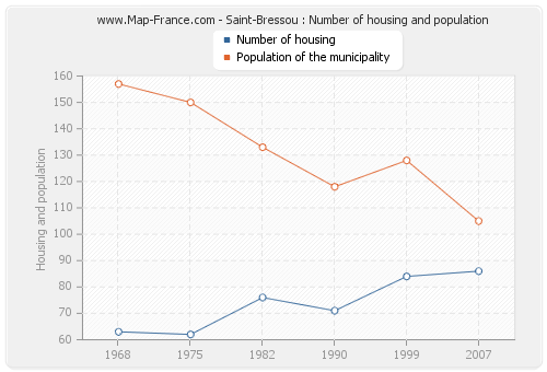 Saint-Bressou : Number of housing and population