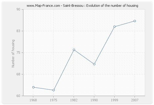 Saint-Bressou : Evolution of the number of housing