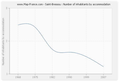 Saint-Bressou : Number of inhabitants by accommodation