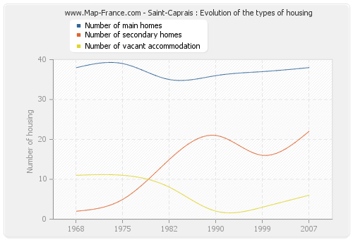 Saint-Caprais : Evolution of the types of housing