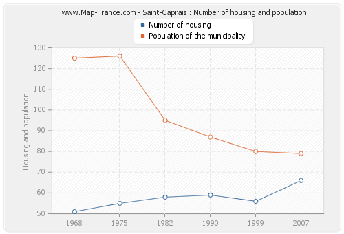 Saint-Caprais : Number of housing and population