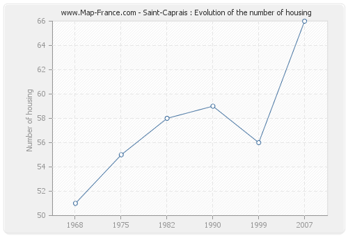 Saint-Caprais : Evolution of the number of housing