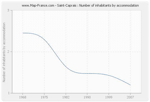 Saint-Caprais : Number of inhabitants by accommodation