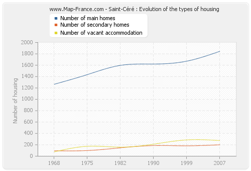 Saint-Céré : Evolution of the types of housing