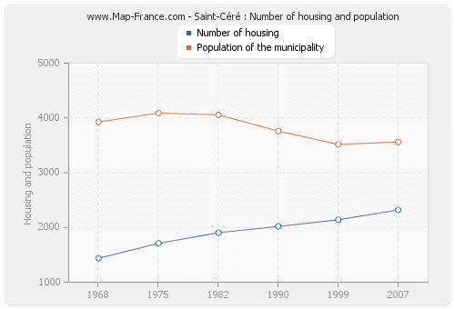 Saint-Céré : Number of housing and population