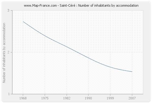 Saint-Céré : Number of inhabitants by accommodation