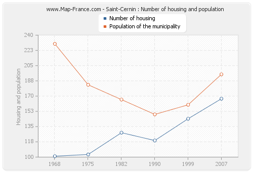 Saint-Cernin : Number of housing and population