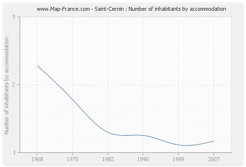 Saint-Cernin : Number of inhabitants by accommodation