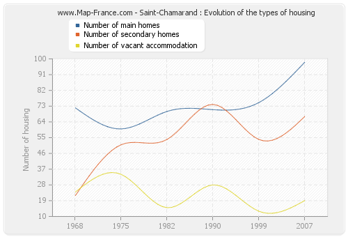 Saint-Chamarand : Evolution of the types of housing