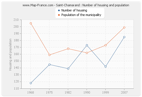 Saint-Chamarand : Number of housing and population