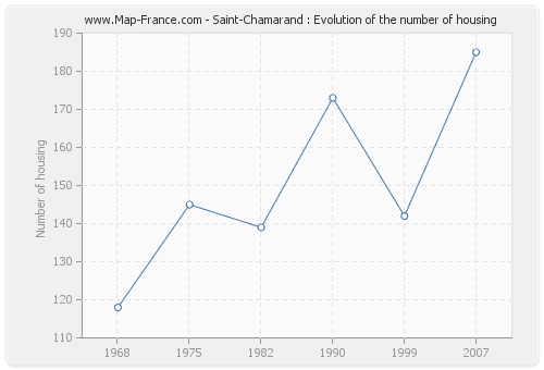 Saint-Chamarand : Evolution of the number of housing