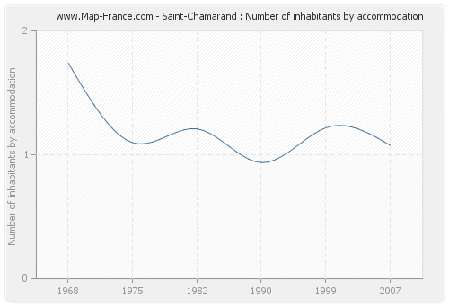 Saint-Chamarand : Number of inhabitants by accommodation