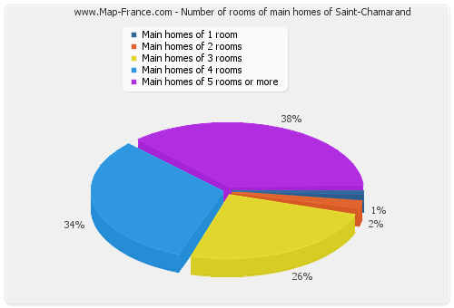 Number of rooms of main homes of Saint-Chamarand
