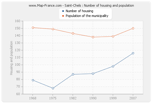 Saint-Chels : Number of housing and population