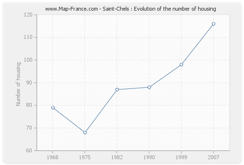 Saint-Chels : Evolution of the number of housing