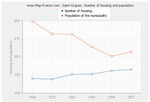 Saint-Cirgues : Number of housing and population