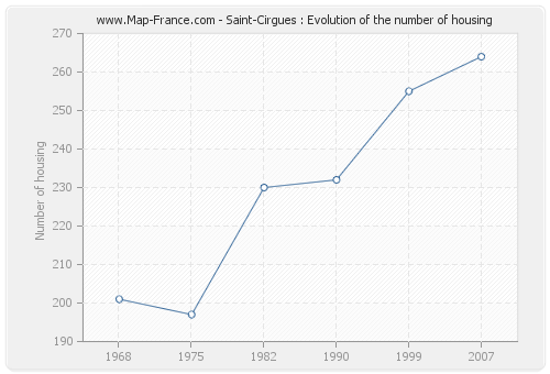 Saint-Cirgues : Evolution of the number of housing