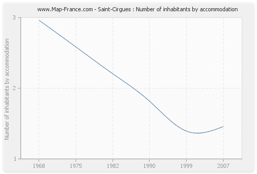 Saint-Cirgues : Number of inhabitants by accommodation