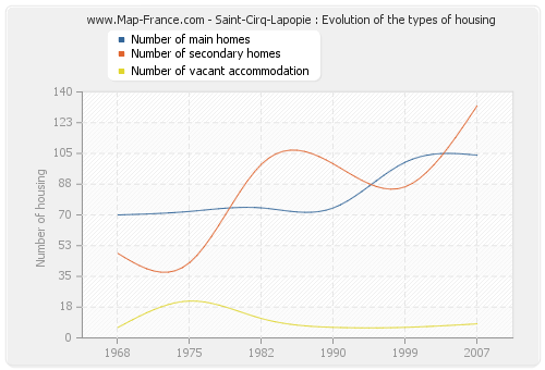 Saint-Cirq-Lapopie : Evolution of the types of housing