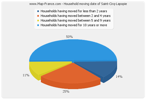 Household moving date of Saint-Cirq-Lapopie