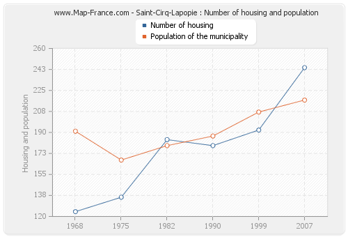 Saint-Cirq-Lapopie : Number of housing and population