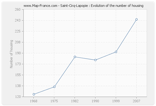 Saint-Cirq-Lapopie : Evolution of the number of housing