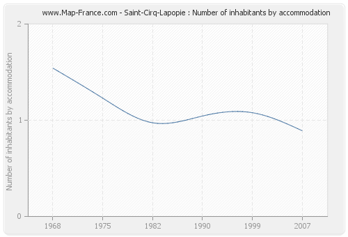 Saint-Cirq-Lapopie : Number of inhabitants by accommodation