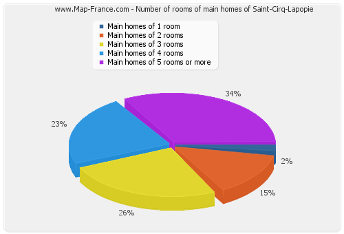 Number of rooms of main homes of Saint-Cirq-Lapopie