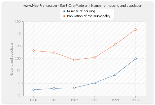 Saint-Cirq-Madelon : Number of housing and population
