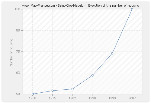 Saint-Cirq-Madelon : Evolution of the number of housing