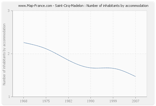 Saint-Cirq-Madelon : Number of inhabitants by accommodation