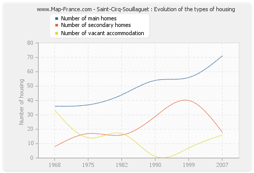Saint-Cirq-Souillaguet : Evolution of the types of housing