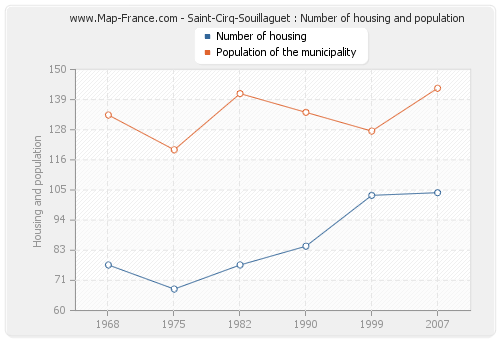 Saint-Cirq-Souillaguet : Number of housing and population