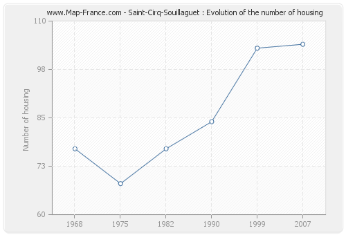 Saint-Cirq-Souillaguet : Evolution of the number of housing