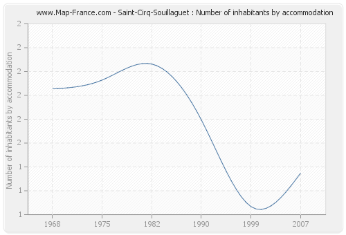 Saint-Cirq-Souillaguet : Number of inhabitants by accommodation