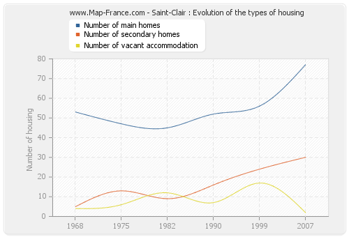 Saint-Clair : Evolution of the types of housing