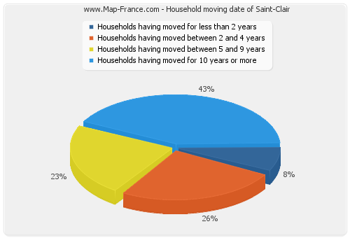Household moving date of Saint-Clair