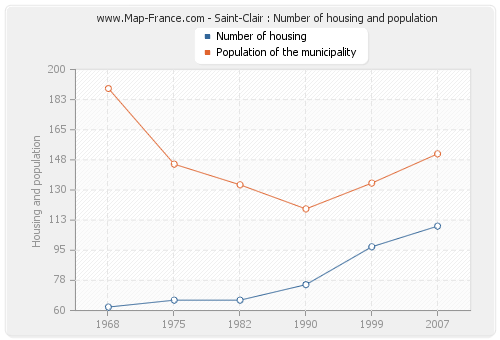 Saint-Clair : Number of housing and population