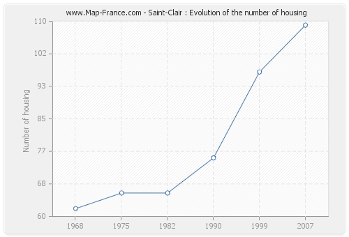 Saint-Clair : Evolution of the number of housing