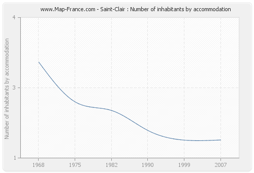 Saint-Clair : Number of inhabitants by accommodation