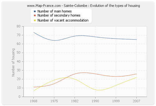 Sainte-Colombe : Evolution of the types of housing